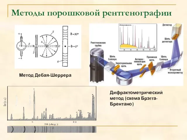 Методы порошковой рентгенографии Метод Дебая-Шеррера Дифрактометрический метод (схема Брэгга-Брентано)