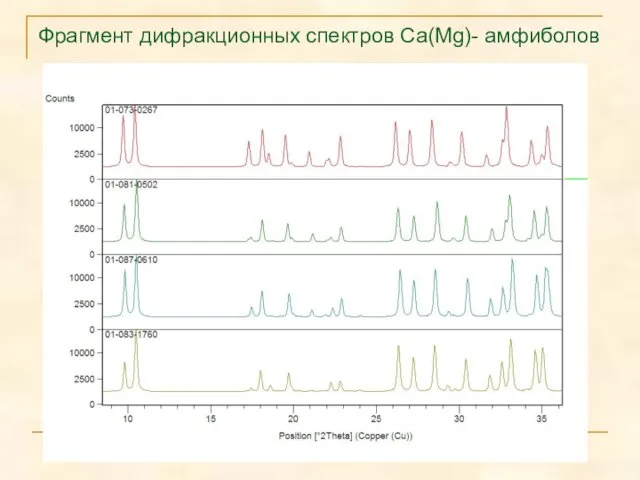 Фрагмент дифракционных спектров Ca(Mg)- амфиболов