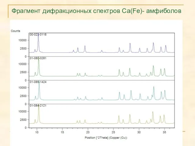 Фрагмент дифракционных спектров Ca(Fe)- амфиболов