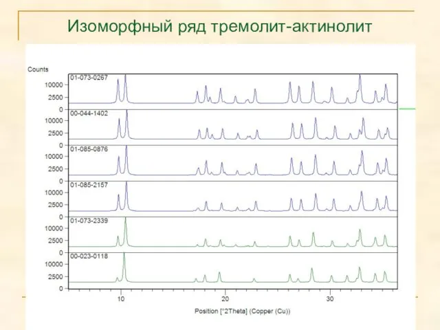 Изоморфный ряд тремолит-актинолит