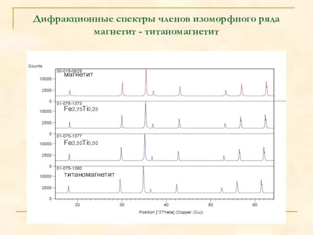 Дифракционные спектры членов изоморфного ряда магнетит - титаномагнетит магнетит Fe2,75Ti0,25 Fe2,50Ti0,50 титаномагнетит