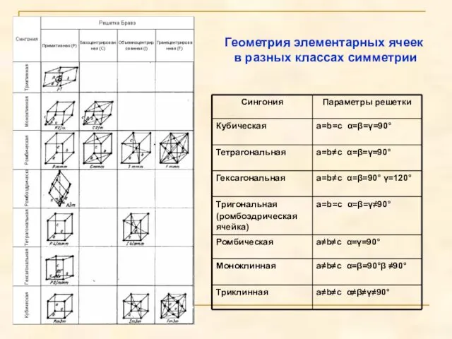 Геометрия элементарных ячеек в разных классах симметрии