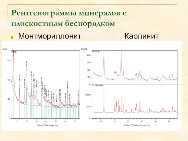 Рентгенограммы минералов с плоскостным беспорядком Монтмориллонит Каолинит