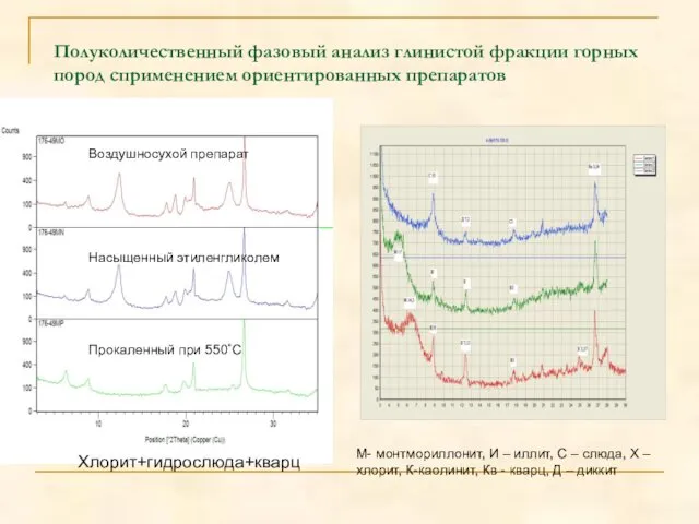 Полуколичественный фазовый анализ глинистой фракции горных пород сприменением ориентированных препаратов