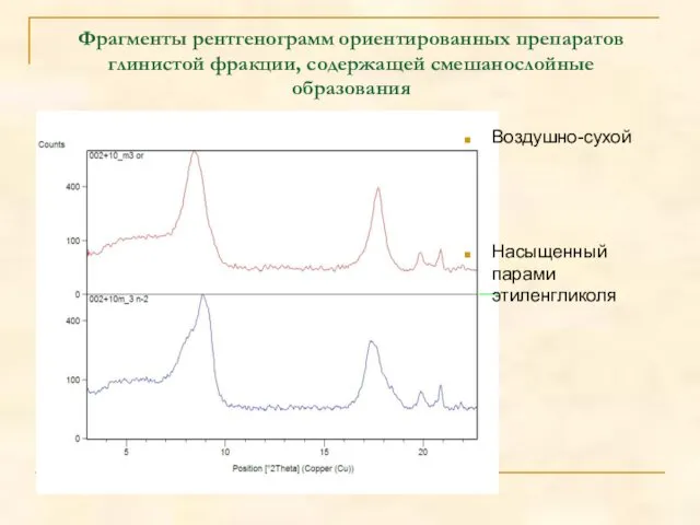 Фрагменты рентгенограмм ориентированных препаратов глинистой фракции, содержащей смешанослойные образования Воздушно-сухой Насыщенный парами этиленгликоля