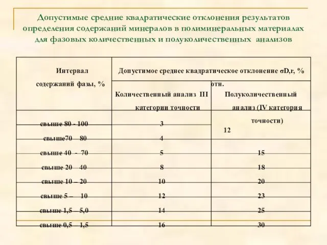 Допустимые средние квадратические отклонения результатов определения содержаний минералов в полиминеральных