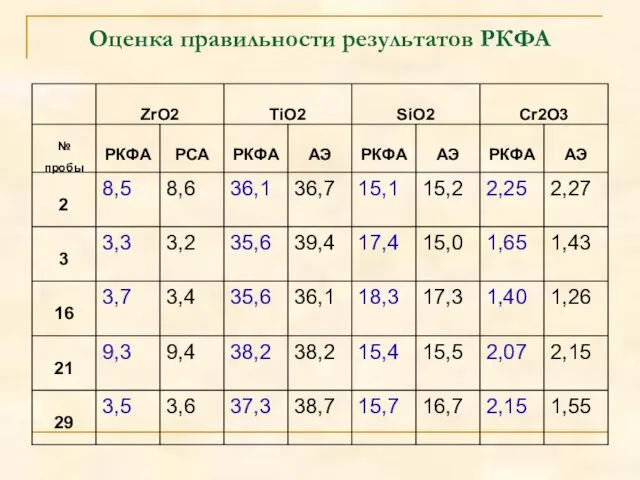 Оценка правильности результатов РКФА