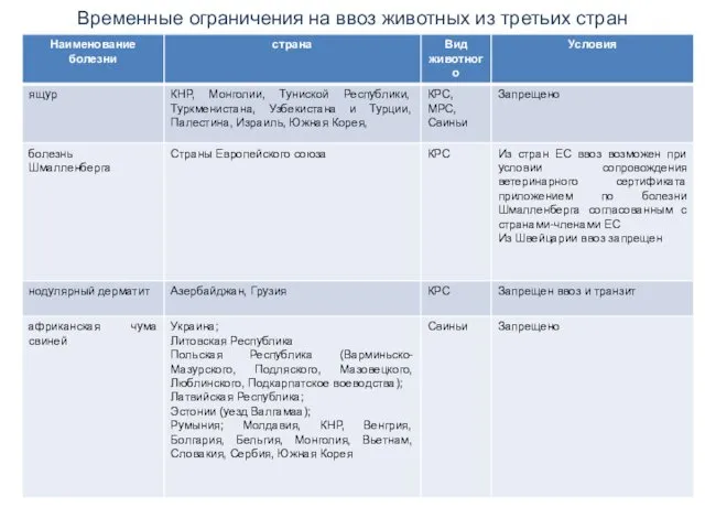 Временные ограничения на ввоз животных из третьих стран