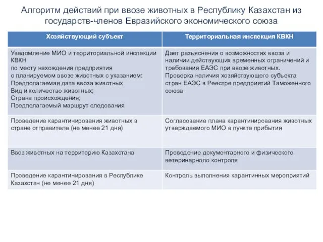 Алгоритм действий при ввозе животных в Республику Казахстан из государств-членов Евразийского экономического союза