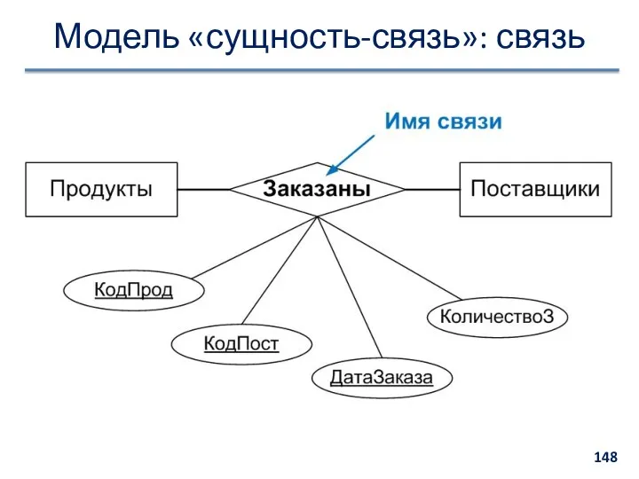 Модель «сущность-связь»: связь