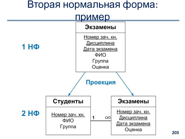 Вторая нормальная форма: пример