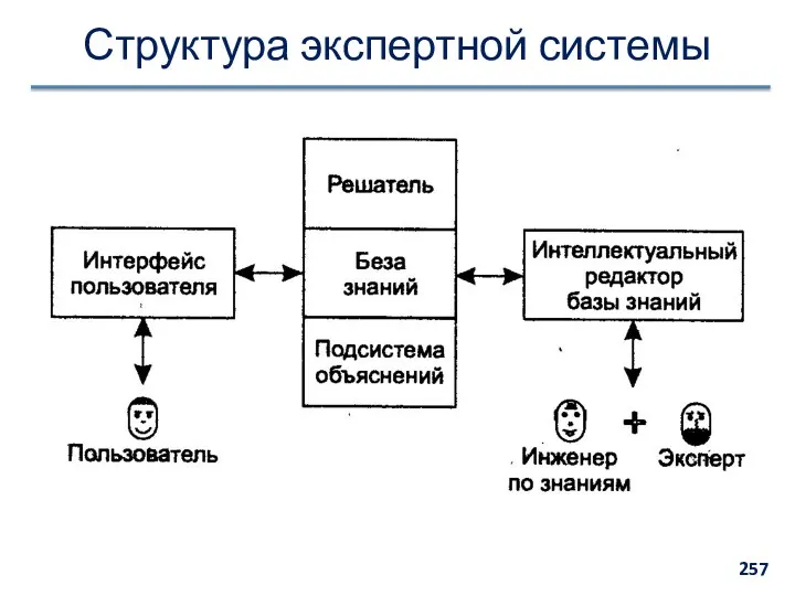 Структура экспертной системы