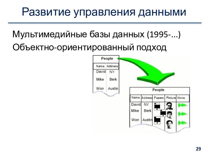 Развитие управления данными Мультимедийные базы данных (1995-...) Объектно-ориентированный подход