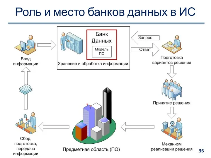 Роль и место банков данных в ИС