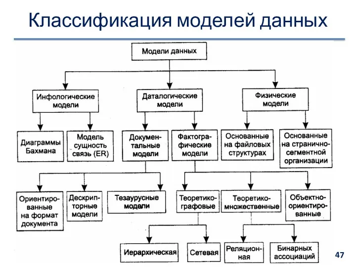 Классификация моделей данных