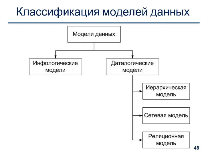 Классификация моделей данных