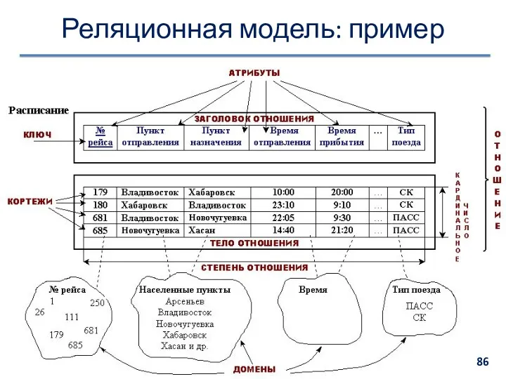 Реляционная модель: пример