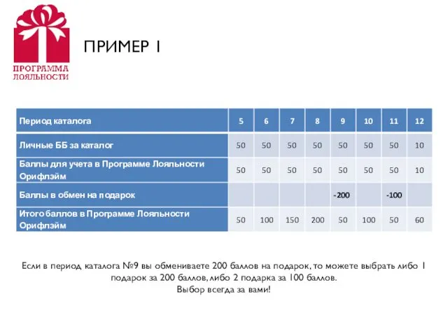 ПРИМЕР 1 Если в период каталога №9 вы обмениваете 200