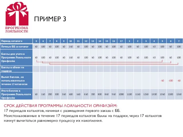 СРОК ДЕЙСТВИЯ ПРОГРАММЫ ЛОЯЛЬНОСТИ ОРИФЛЭЙМ: 17 периодов каталогов, начиная с