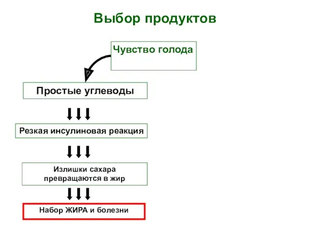 Чувство голода Выбор продуктов Простые углеводы Излишки сахара превращаются в