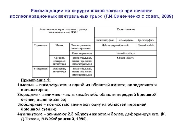 Рекомендации по хирургической тактике при лечении послеоперационных вентральных грыж (Г.И.Синенченко