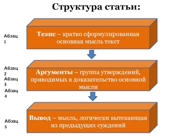 Тезис – кратко сформулированная основная мысль текст Аргументы – группа