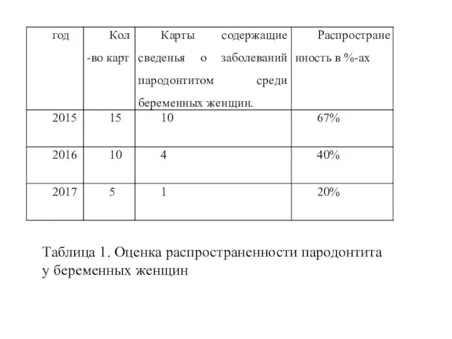 Таблица 1. Оценка распространенности пародонтита у беременных женщин