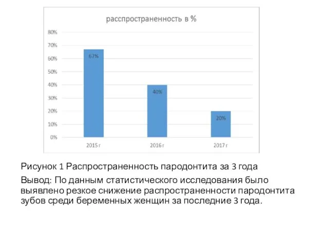 Рисунок 1 Распространенность пародонтита за 3 года Вывод: По данным