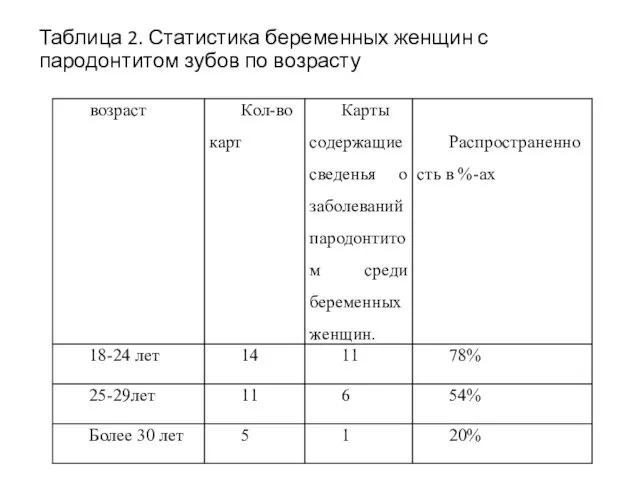 Таблица 2. Статистика беременных женщин с пародонтитом зубов по возрасту