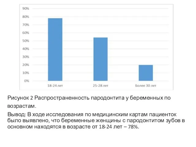 Рисунок 2 Распространенность пародонтита у беременных по возрастам. Вывод: В