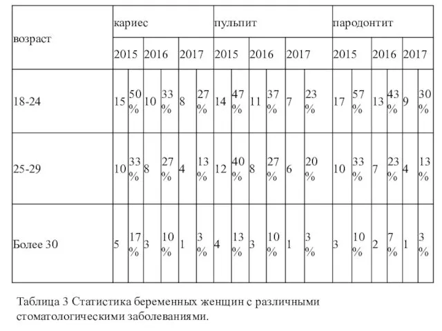 Таблица 3 Статистика беременных женщин с различными стоматологическими заболеваниями.