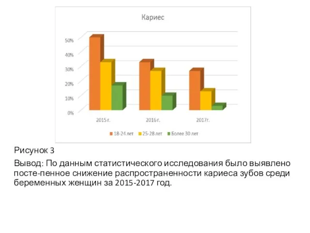 Рисунок 3 Вывод: По данным статистического исследования было выявлено посте-пенное