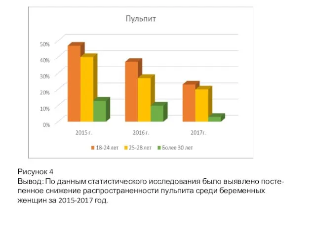 Рисунок 4 Вывод: По данным статистического исследования было выявлено посте-пенное