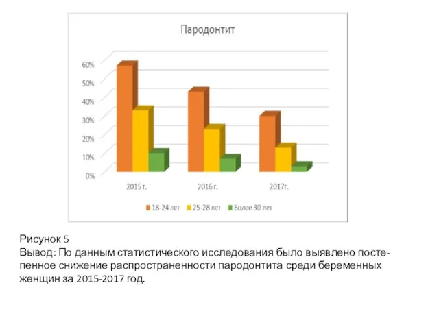 Рисунок 5 Вывод: По данным статистического исследования было выявлено посте-пенное