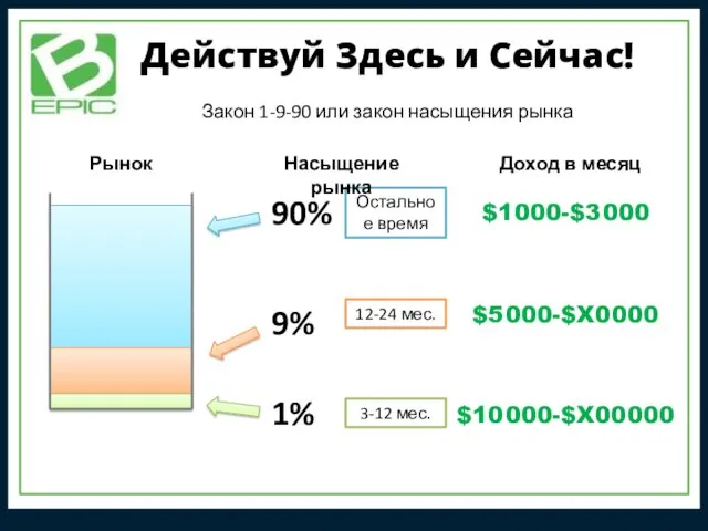 Закон 1-9-90 или закон насыщения рынка 1% 9% 90% 3-12