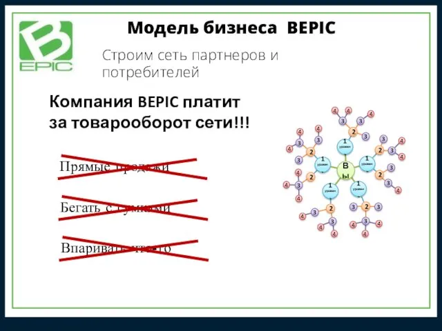 Модель бизнеса BEPIC Строим сеть партнеров и потребителей Прямые продажи