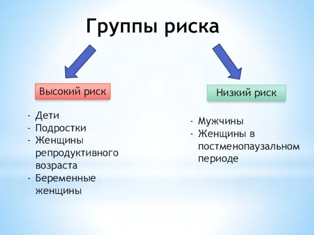 Группы риска Высокий риск Низкий риск Дети Подростки Женщины репродуктивного