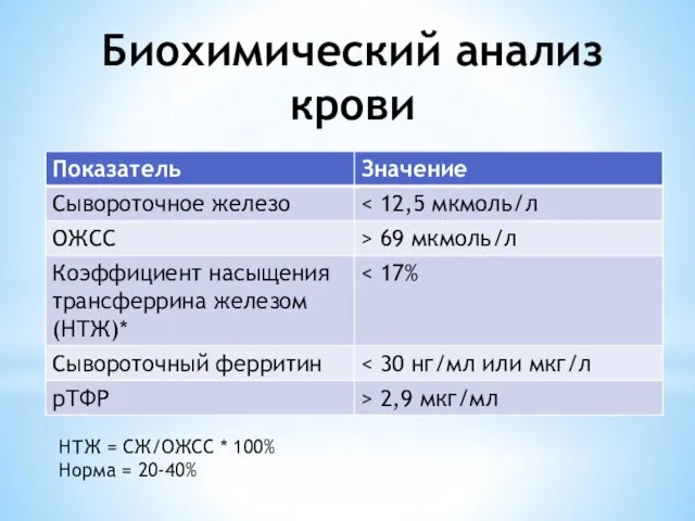 Биохимический анализ крови НТЖ = СЖ/ОЖСС * 100% Норма = 20-40%