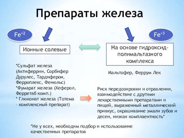 Препараты железа Ионные солевые На основе гидроксид-полимальтазного комплекса Fe+2 Fe+3