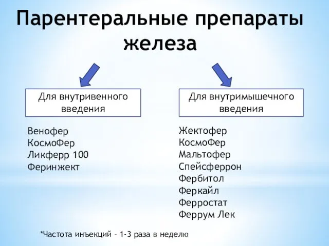 Парентеральные препараты железа Для внутривенного введения Для внутримышечного введения Венофер