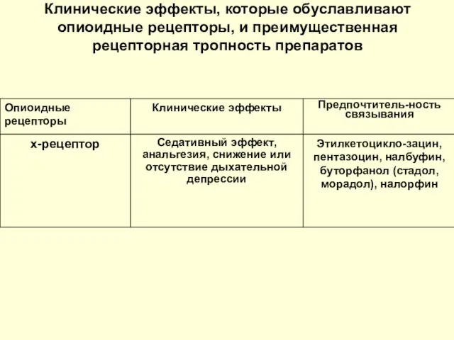 Клинические эффекты, которые обуславливают опиоидные рецепторы, и преимущественная рецепторная тропность препаратов