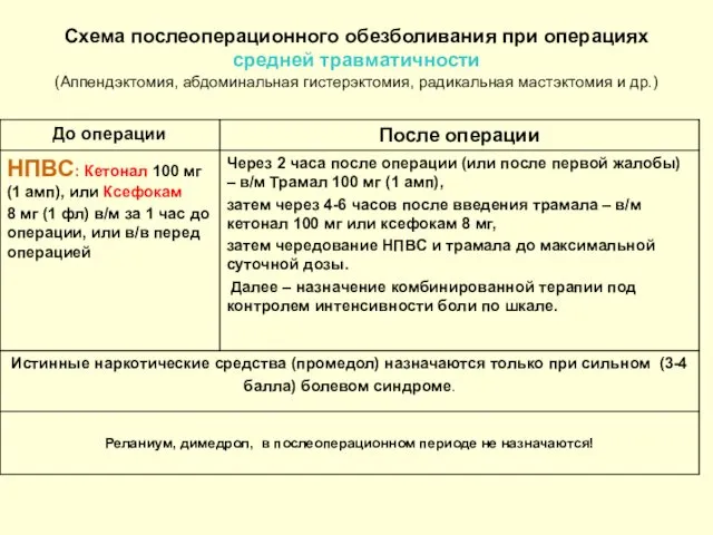 Схема послеоперационного обезболивания при операциях средней травматичности (Аппендэктомия, абдоминальная гистерэктомия, радикальная мастэктомия и др.)