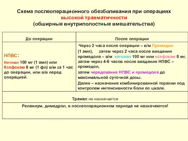 Схема послеоперационного обезболивания при операциях высокой травматичности (обширные внутриполостные вмешательства)