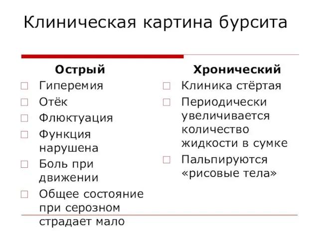 Клиническая картина бурсита Острый Гиперемия Отёк Флюктуация Функция нарушена Боль при движении Общее