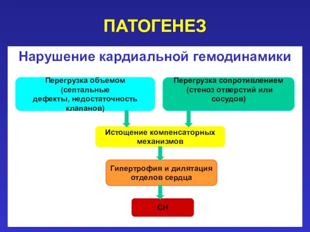 ПАТОГЕНЕЗ Нарушение кардиальной гемодинамики Перегрузка объемом (септальные дефекты, недостаточность клапанов) Перегрузка сопротивлением (стеноз