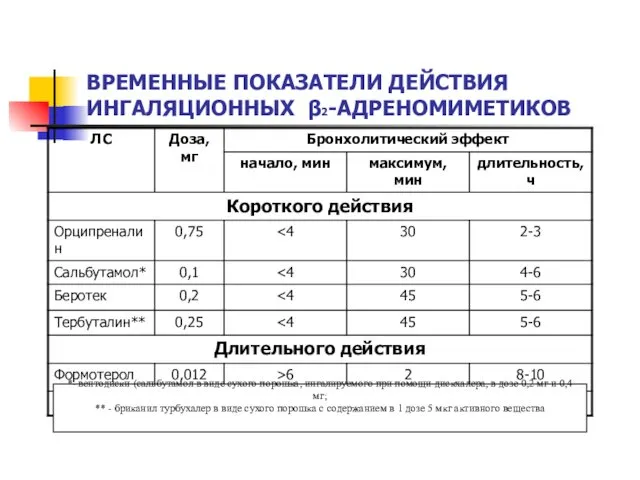 ВРЕМЕННЫЕ ПОКАЗАТЕЛИ ДЕЙСТВИЯ ИНГАЛЯЦИОННЫХ β2-АДРЕНОМИМЕТИКОВ *- вентодиски (сальбутамол в виде сухого порошка, ингалируемого