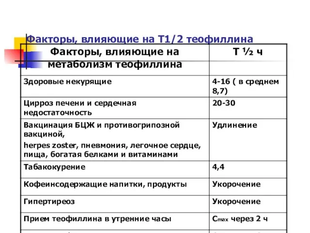 Факторы, влияющие на Т1/2 теофиллина