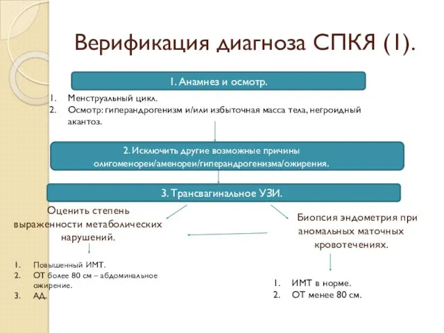 Верификация диагноза СПКЯ (1). Менструальный цикл. Осмотр: гиперандрогенизм и/или избыточная