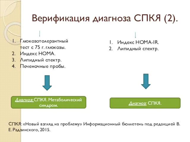 Верификация диагноза СПКЯ (2). Глюкозотолерантный тест с 75 г. глюкозы.