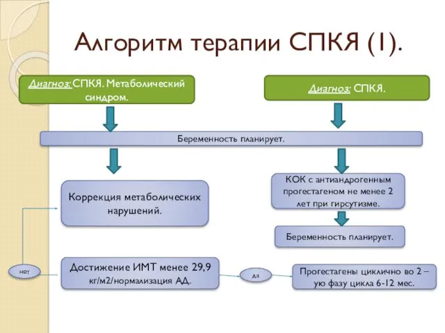 Алгоритм терапии СПКЯ (1). Диагноз: СПКЯ. Метаболический синдром. Диагноз: СПКЯ.